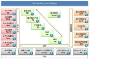 規范產品開發模型，提升系統與軟件開發能力